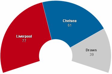 Soi kèo sáng giá Liverpool vs Chelsea (Ngoại Hạng Anh - đêm 25/11/2017) Doi%2Bdau