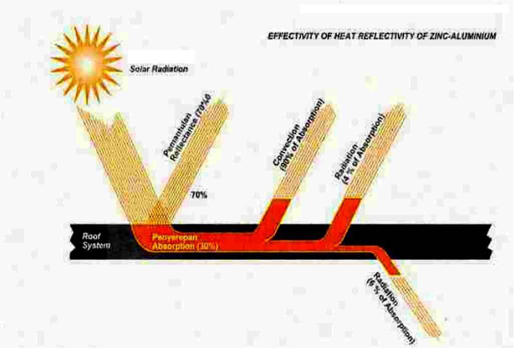 Material for Buildings Effective of Heat Reflectivity of ZincAluminum