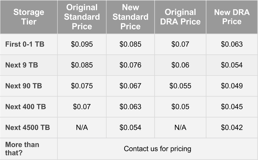 cloud backup prices