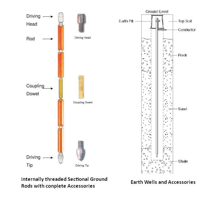 Electrical Earthing Methods And Types Of Earthing Grounding