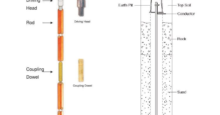 Earthing System Components – Part One ~ Electrical Knowhow
