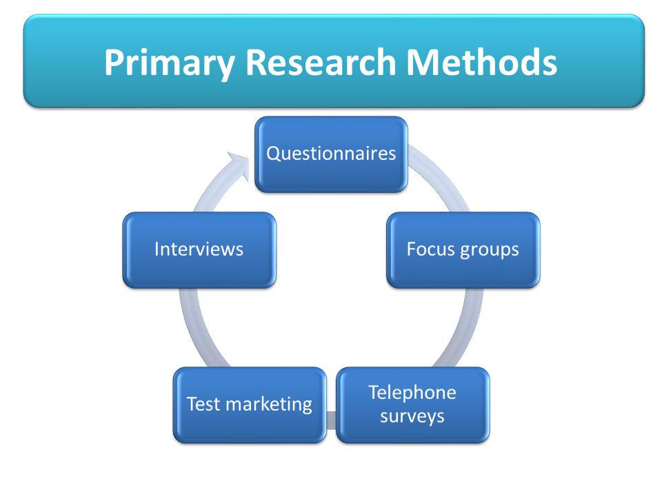 Unit 3 Research Techniques Assignment 1 Task 1 Types of Research