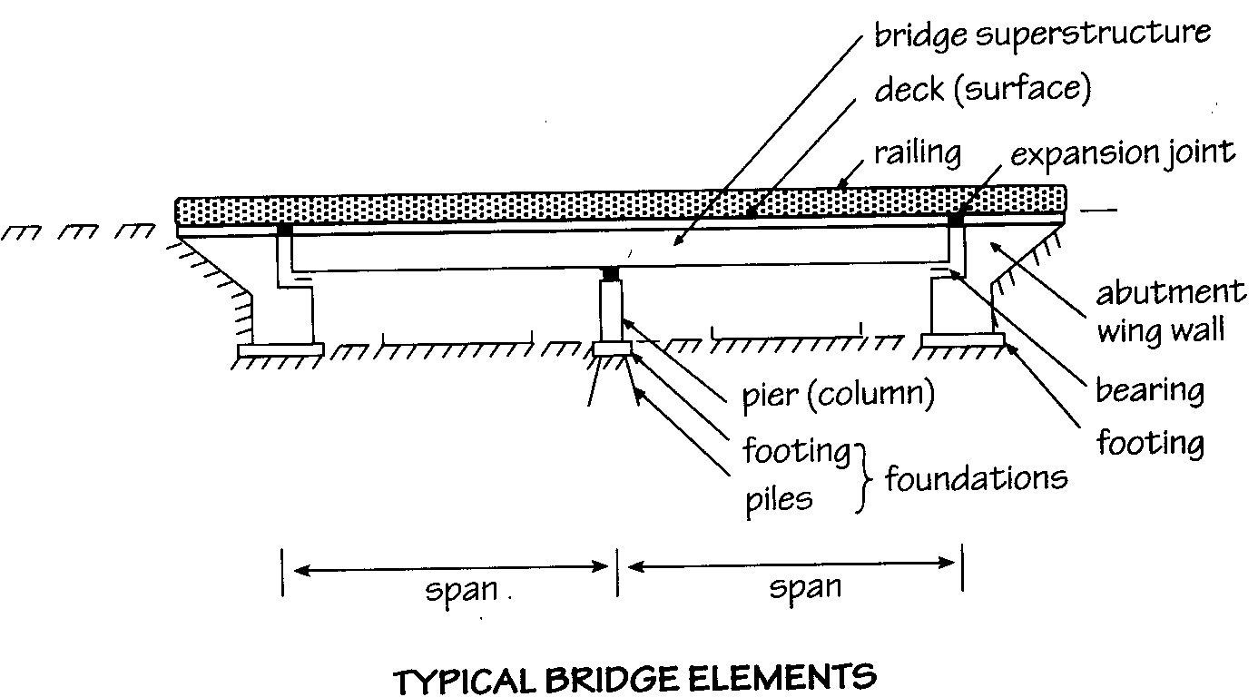 Элемент span. Bridge elements. Structural elements Bridge. Abutment Bridge. Parts of a Beam Bridge diagram.