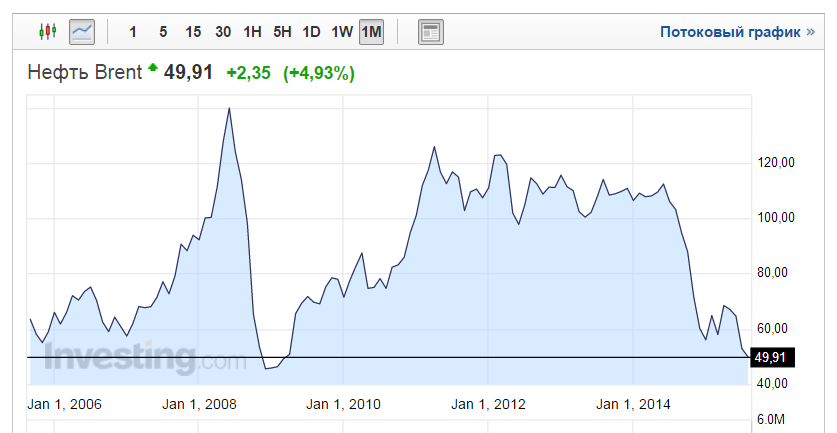 Нефтедобыча графика. Графики котировок нефти. График нефти брент онлайн. График нефти brent в реальном. График брент и wti параллельно.