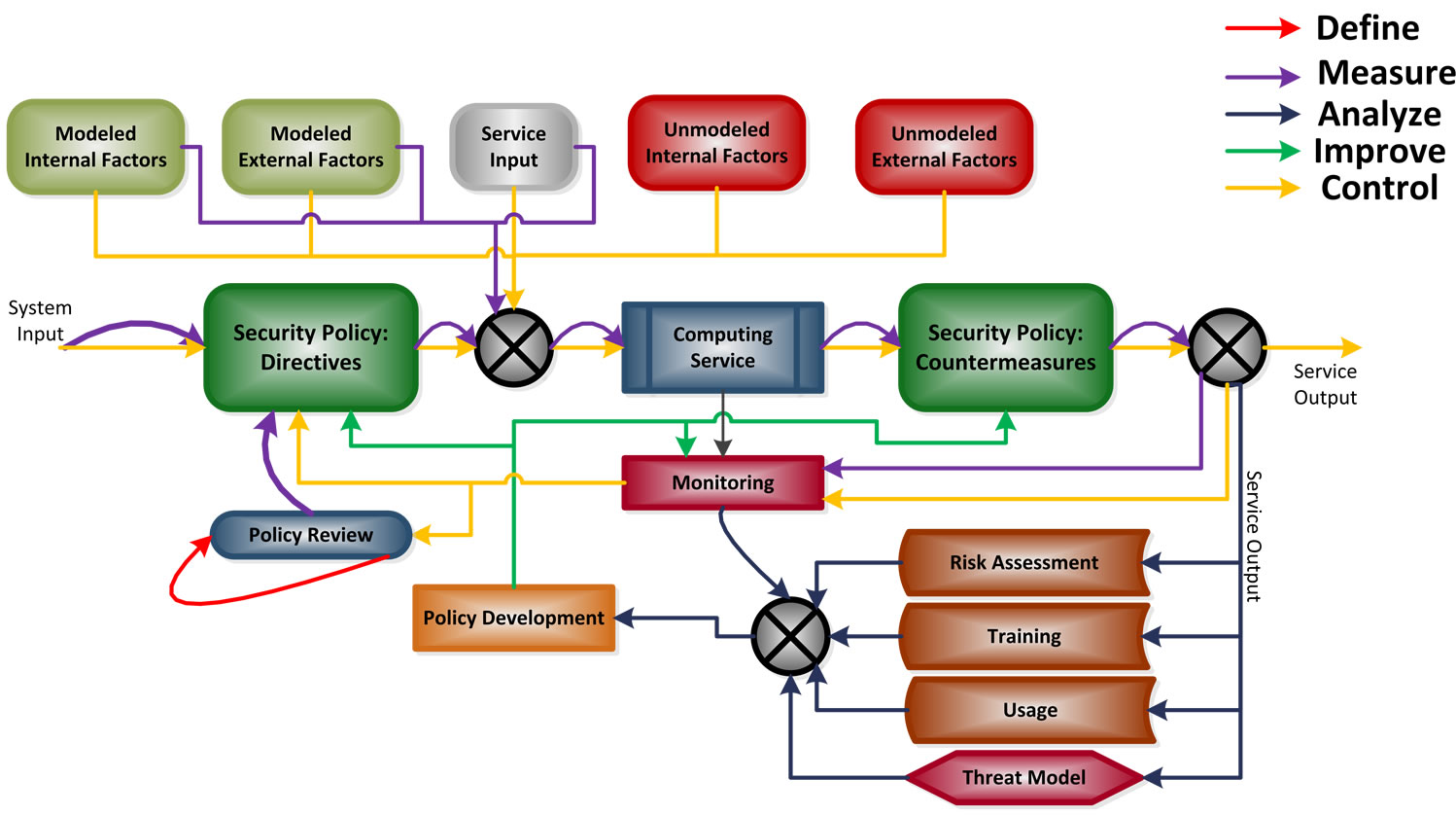 THE PAPER | Security Policy Management Process within Six Sigma Framework