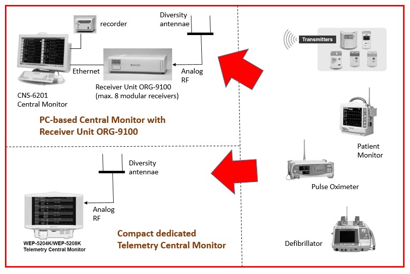 Medical Devices Sanity Nihon Kohden FSK Digital Telemetry System Explained
