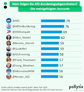 Grafik: Wem folgen die AfD-Bundestagsabgeordneten auf Twitter?