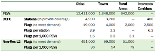 Summary of Station and Plug Count Estimates to meet the demand of 15M PEVs in 2030. Source: National Plug-In Electric Vehicle Infrastructure Analysis (U.S. Department of Energy). Click to Enlarge. Summary of Station and Plug Count Estimates to meet the demand of 15M PEVs in 2030. Source: National Plug-In Electric Vehicle Infrastructure Analysis (U.S. Department of Energy). Click to Enlarge.