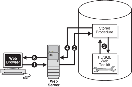 How to use procedure in Oracle PL/SQL?