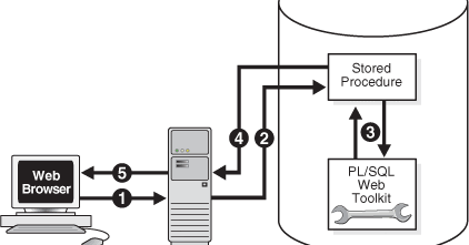 How to use procedure in Oracle PL/SQL?