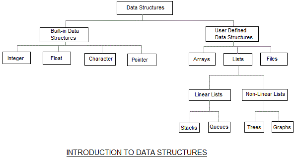 Introduction to Data Structures
