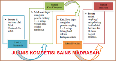  Kementerian Agama Republik Indonesia DIRJEN Pendidikan Islam secara resmi menerbitkan pet Juknis KSM 2019 (Kompetisi Sains Madrasah) PDF