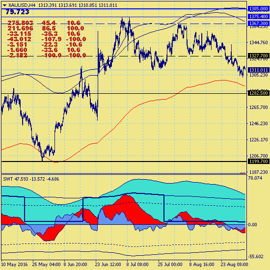 Золото продолжает краткосрочную коррекцию в канале 1282.50-1375.40.