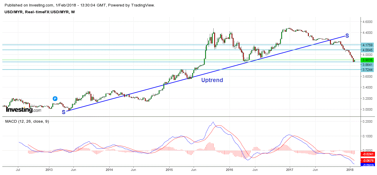 Usd To Myr Chart 2018