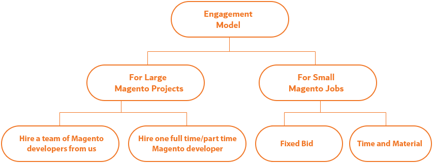 Engagement Model