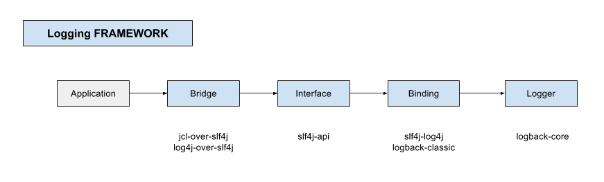 IT 조각 모음: [Java] Logger 라이브러리 구조 및 유의 사항