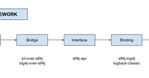 IT 조각 모음: [Java] Logger 라이브러리 구조 및 유의 사항