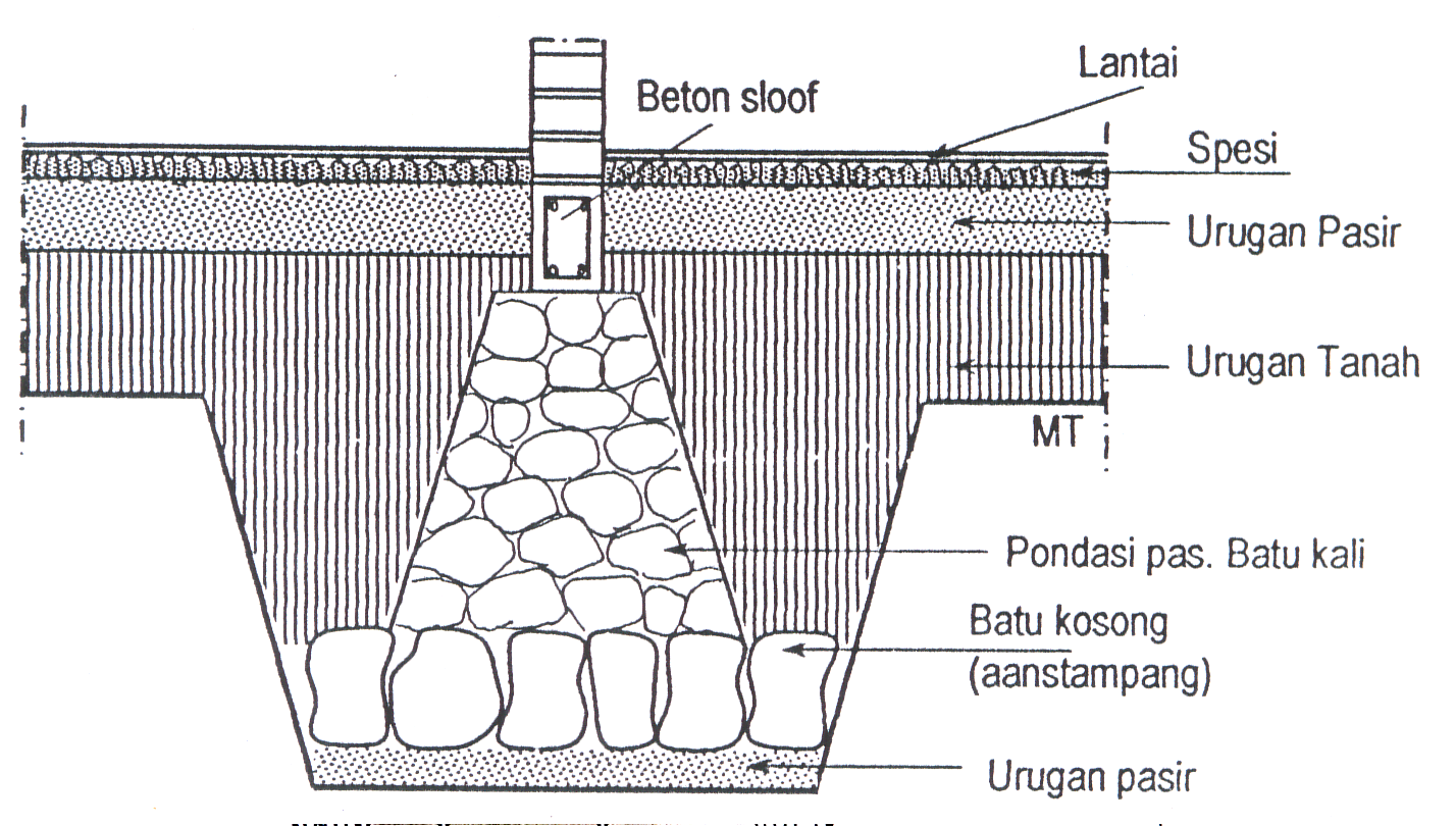 Detail Pondasi Batu Kali / Batu Gunung - Jurnal Arsitektur