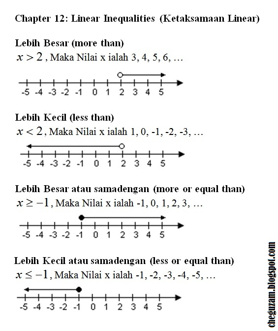 Nota Matematik Tingkatan 3  Bab 12 : Linear Inequalities 