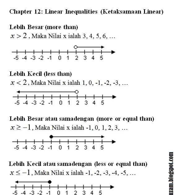 Nota Matematik Tingkatan 3  Bab 12 : Linear Inequalities 