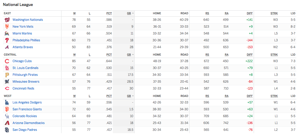 free to find truth: 46 54 57 141 | MLB Standings August 31, 2016 (54