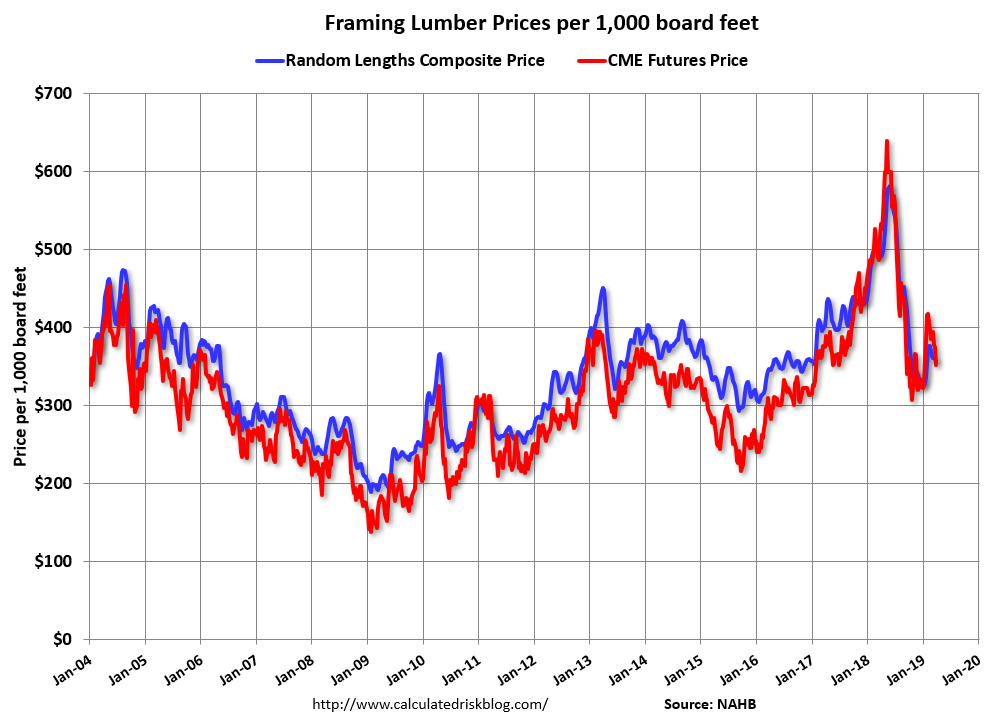 Calculated Risk Update Framing Lumber Prices Down 30 Yearoveryear