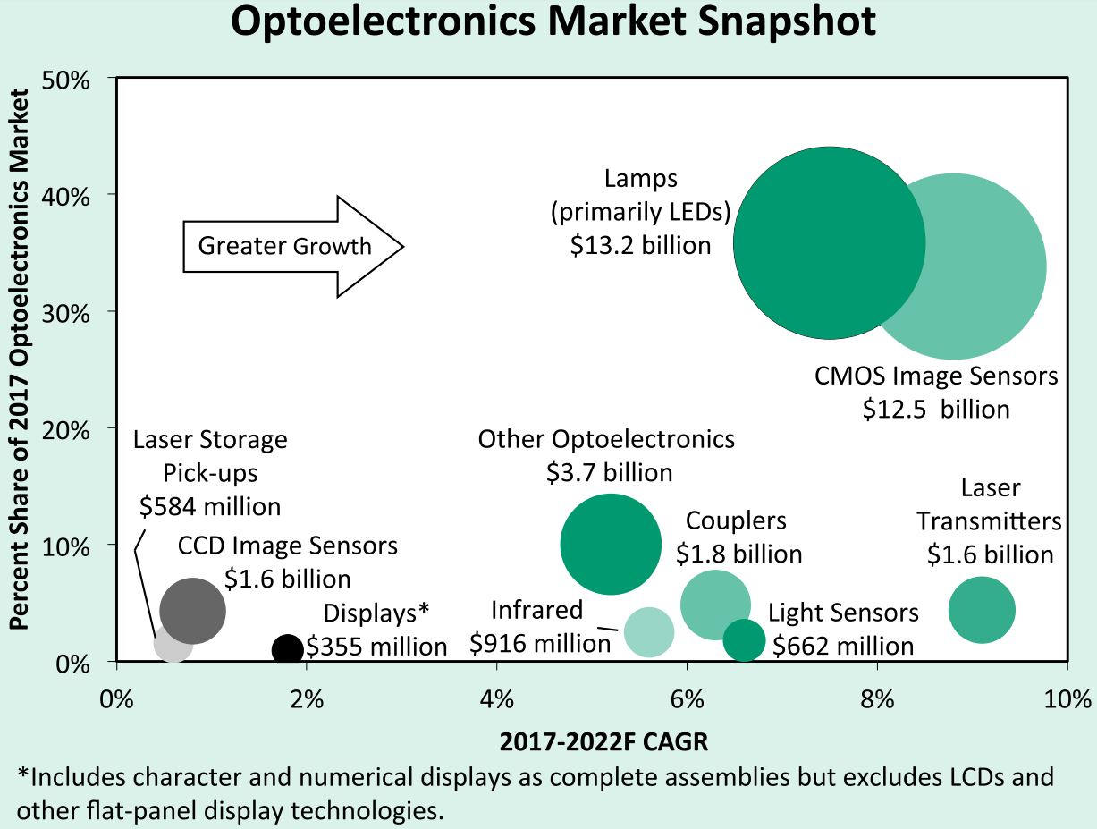 Image Sensors World Image Sensor Market is Greater than Lamps