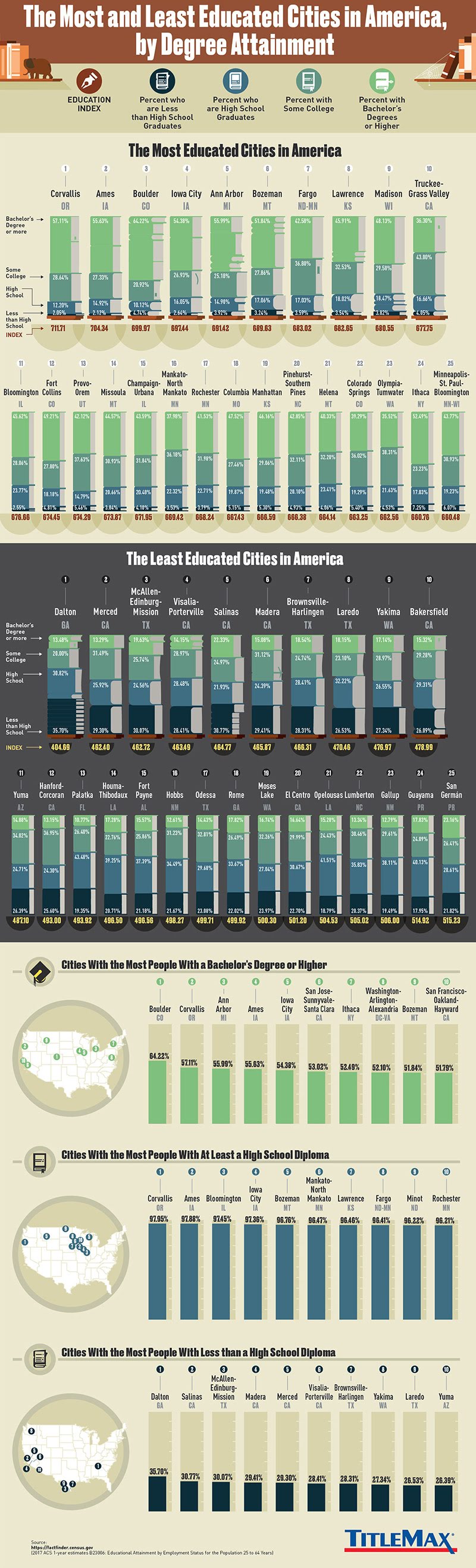 The Most Educated Cities in America #Infographic #America #Education The Most Educated Cities in America