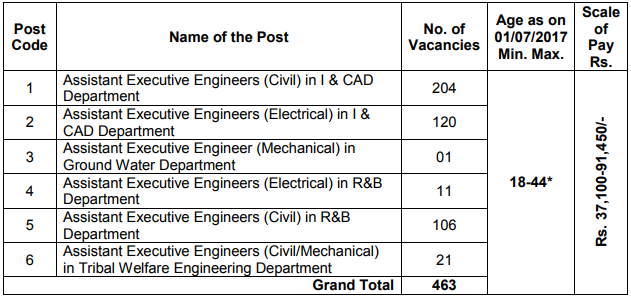 TSPSC ASSISTANT EXECUTIVE ENGINEERS vacancy details