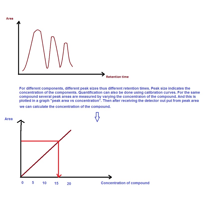 Identification and Quantification in High Performance Liquid Chromatography