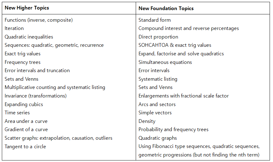 New Gcse Cpd Mathematics basics