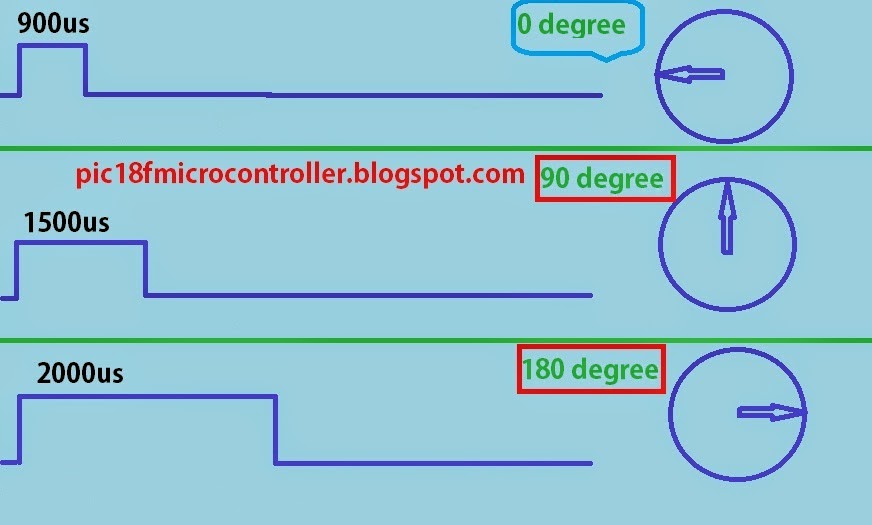 Servo Motor Rotation Controlling Servo Motor Rotation Controlling