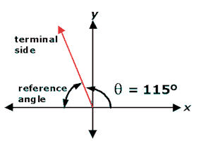 3rd Hour Pre-Calculus A Winter 2013: 4.4 Reference Angles