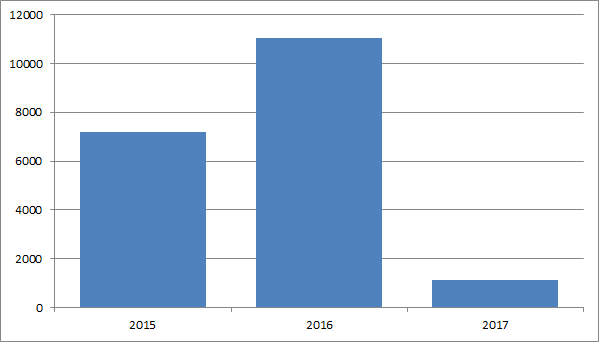 Utdelning per år sedan starten 2015 för utdelningsstugan