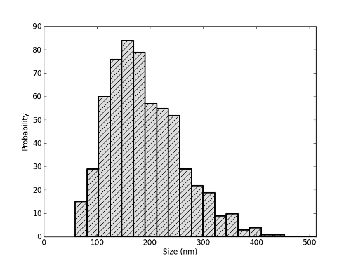 scientific plotting: Nice Histogram Using Matplotlib