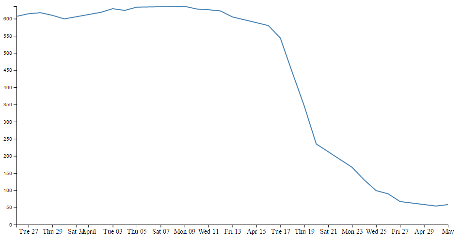 D3 Js Tips And Tricks Changing The Text Size For Axes In D3 Js V4