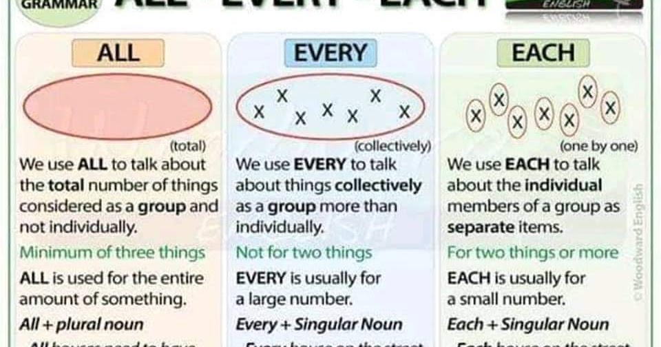 Различия между i и i. Each every all разница. Различие между each and every. Разница между each и every в английском языке. Every each правило.