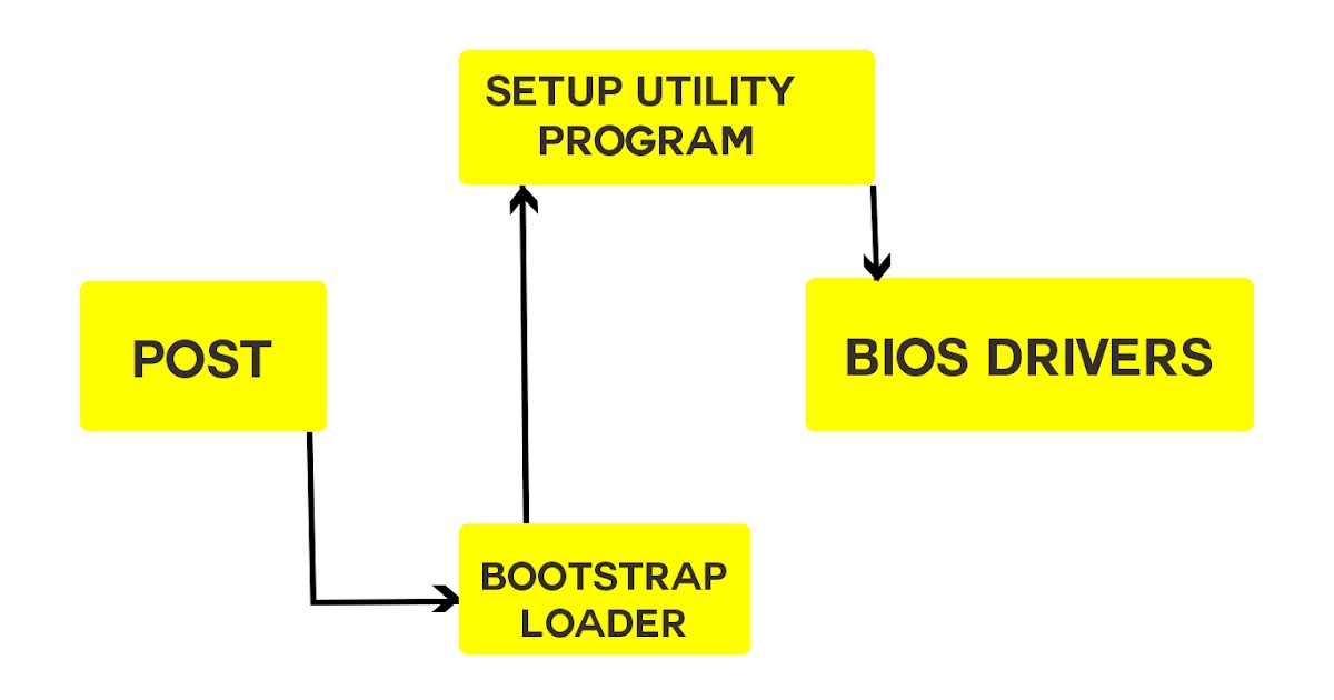BIOS, DUAL BIOS And Functions of BIOS