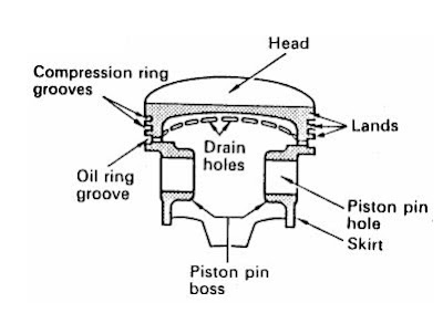 Fungsi Komponen - Komponen Pada Piston Piston menjadi ujung tombak dalam menghasilkan tenaga pada mesin Fungsi Komponen - Komponen Pada Piston