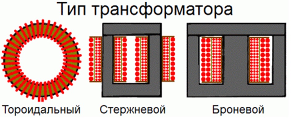 Типы сердечников. Броневой стержневой тороидальный. Стержневой и Броневой магнитопровод. Стержневой и Броневой трансформаторы. Стержневой магнитопровод трансформатора.