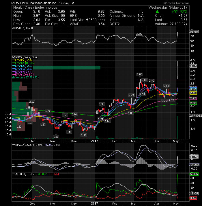 my watchlist for thursday may 04 ac investor blog usana level chart