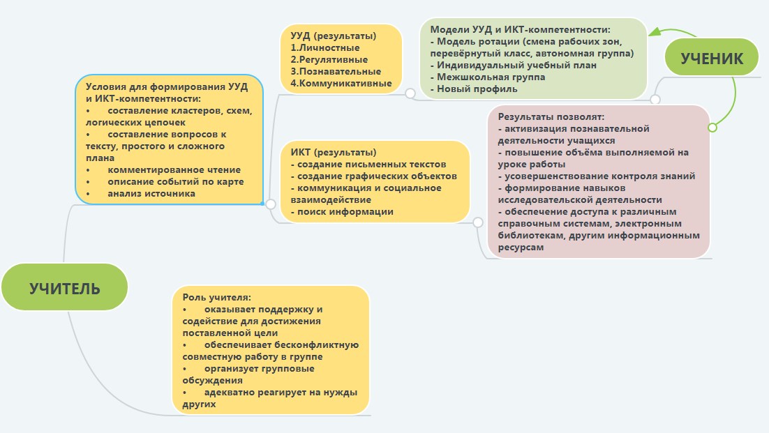Икт в формировании ууд. Ууд икт компетентность. модель автономная группа. автономная группа. компетенция написания текста.