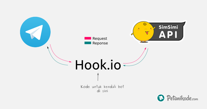 The way to communicate Telegram Bot with Hook.io and Simsimi API