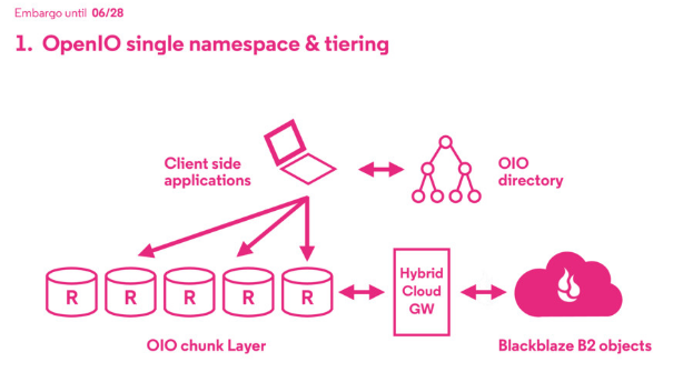 backblaze b2 vs digitalocean spaces backblaze b2 vs digitalocean spaces