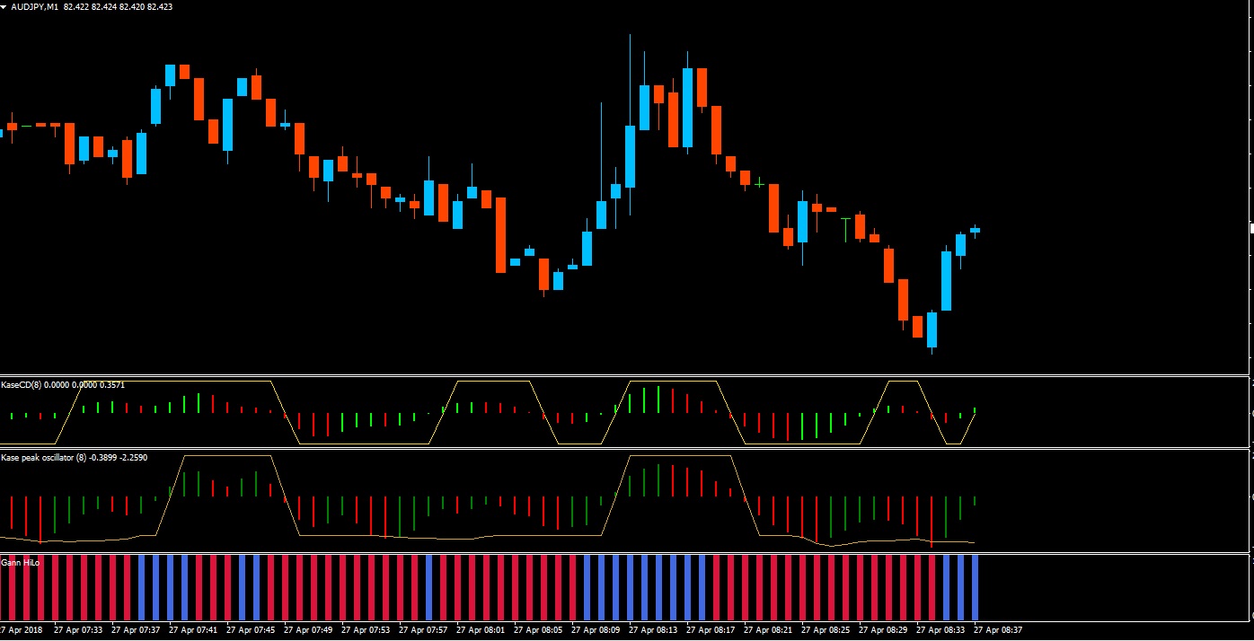 Indicadores forex scalping