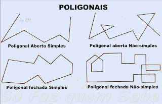 Exemplos de Poligonais.