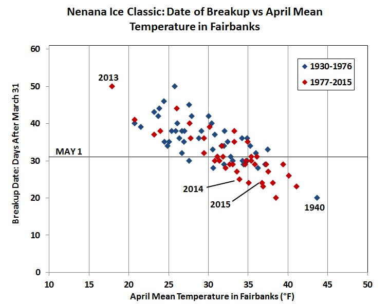 Deep Cold Alaska Weather & Climate Nenana Ice Classic