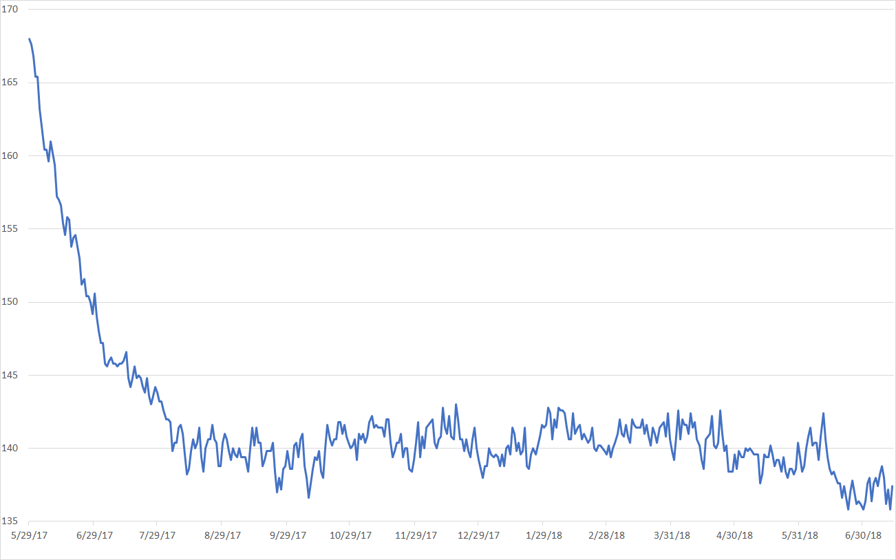 anyway this graph starts two days after i said that i m guessing i lost one or two pounds before i began logging my weight i didn t think my chances of anyway this graph starts two days after i said that i m guessing i lost one or two pounds before i began logging my weight i didn t think my chances of