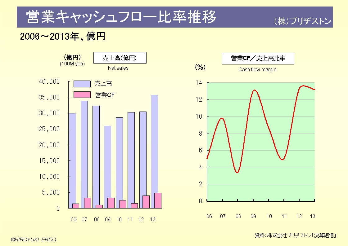 株式会社ブリヂストンの営業キャッシュ・フロー比率推移