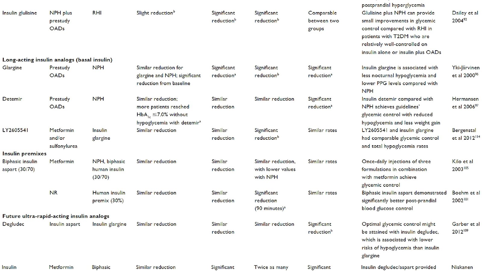Different Types Of Insulins Insulin Choices